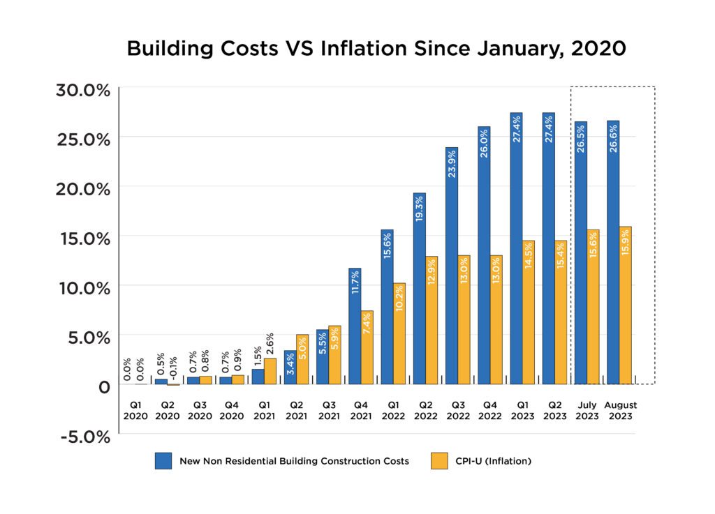 What’s Fueling Construction Costs? - Accelerated Development Services