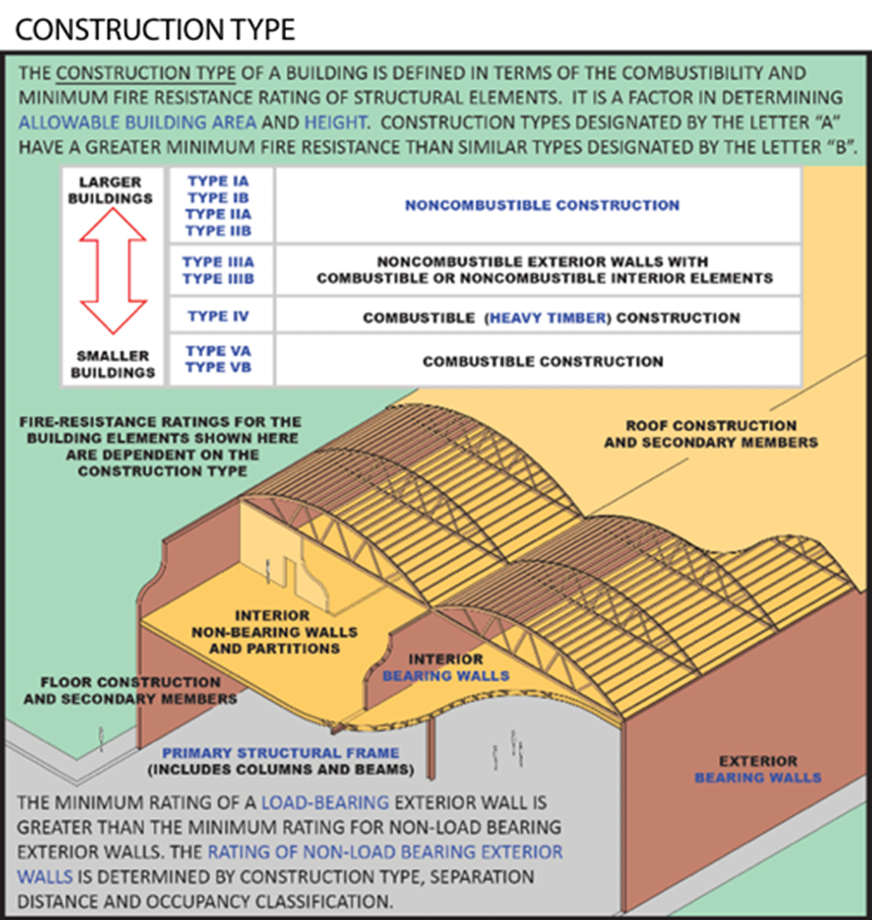 construction type